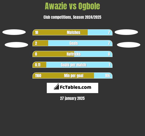 Awazie vs Ogbole h2h player stats