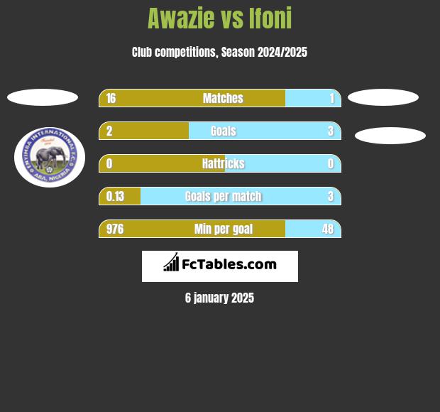 Awazie vs Ifoni h2h player stats