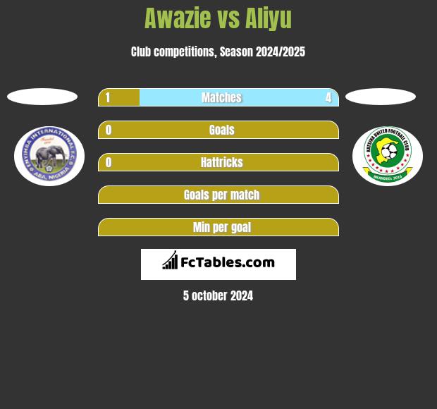 Awazie vs Aliyu h2h player stats