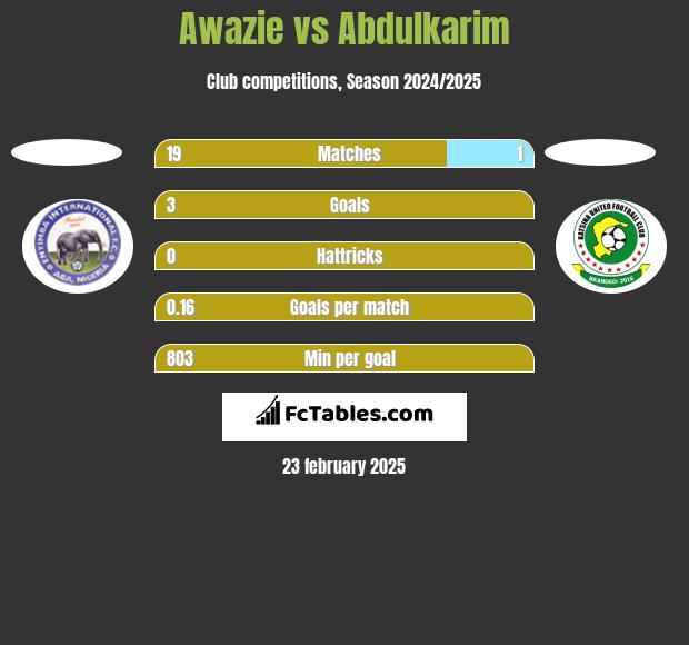 Awazie vs Abdulkarim h2h player stats