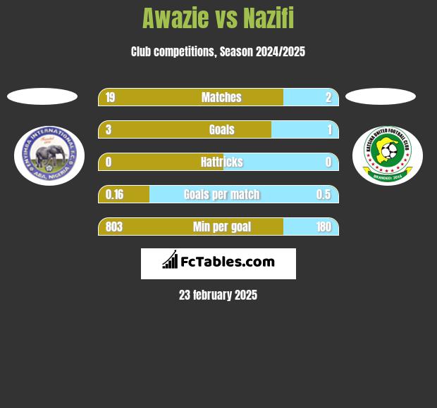 Awazie vs Nazifi h2h player stats