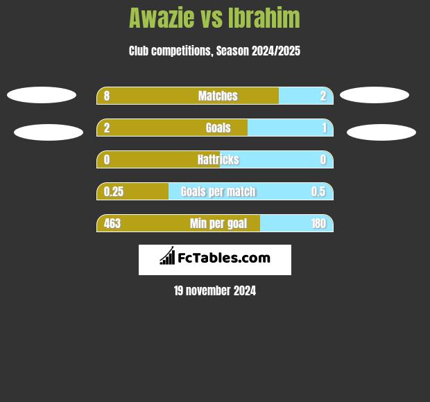 Awazie vs Ibrahim h2h player stats