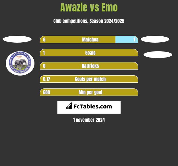 Awazie vs Emo h2h player stats