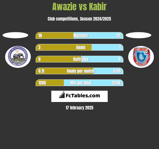 Awazie vs Kabir h2h player stats