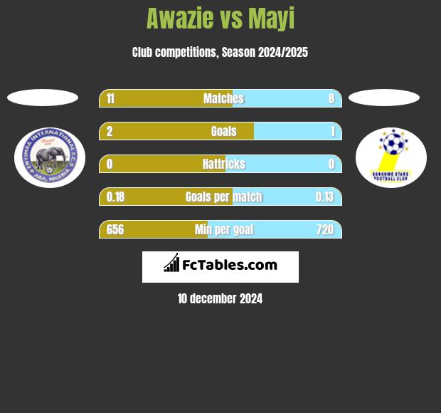 Awazie vs Mayi h2h player stats