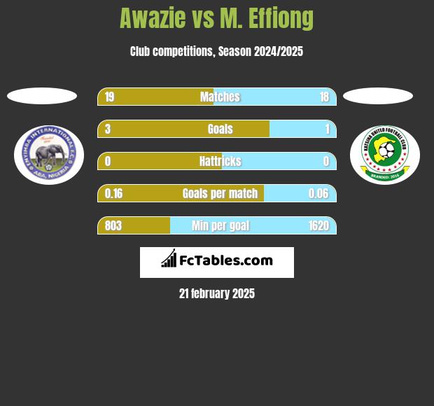 Awazie vs M. Effiong h2h player stats