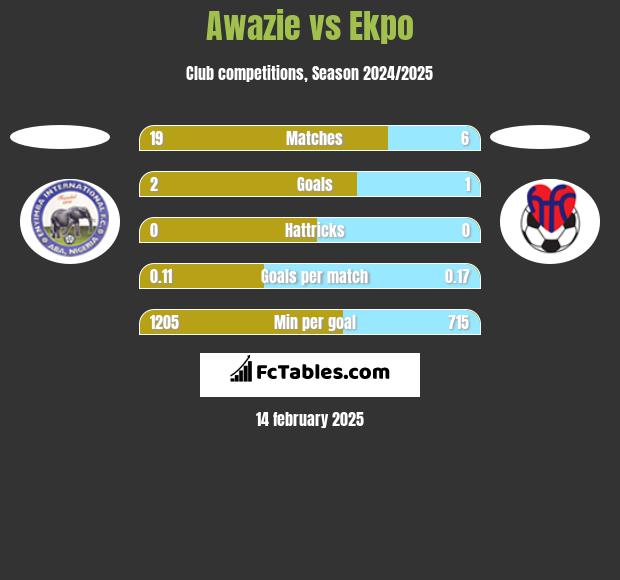 Awazie vs Ekpo h2h player stats