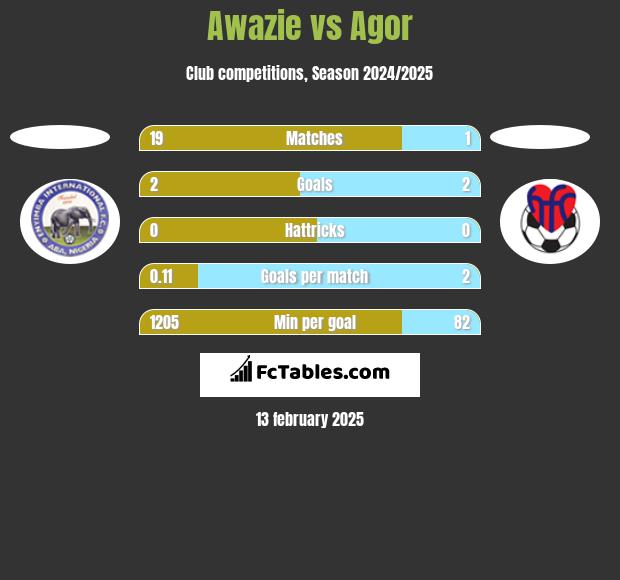 Awazie vs Agor h2h player stats