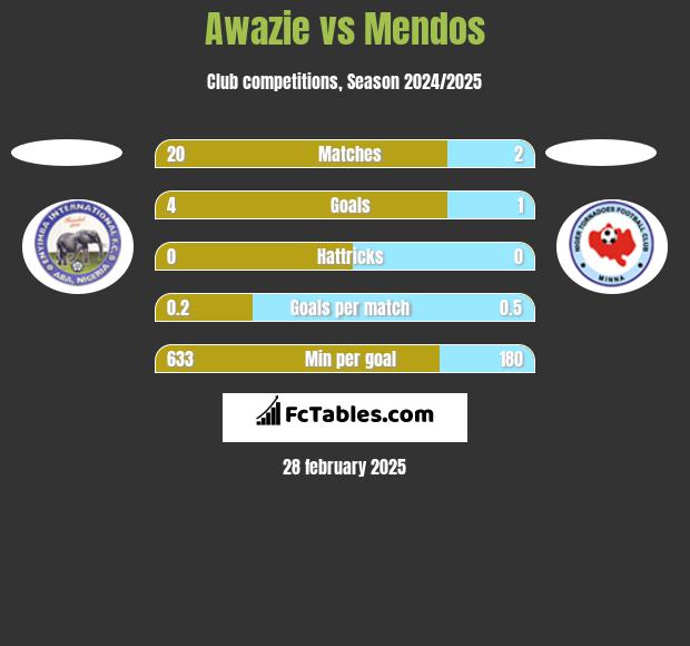 Awazie vs Mendos h2h player stats