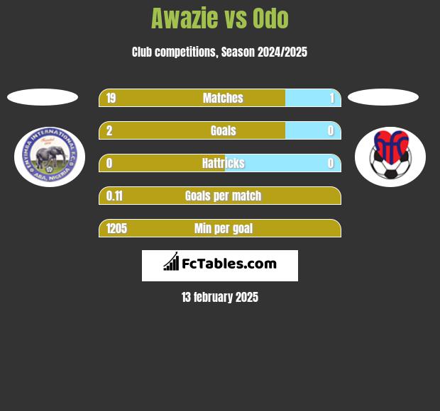 Awazie vs Odo h2h player stats