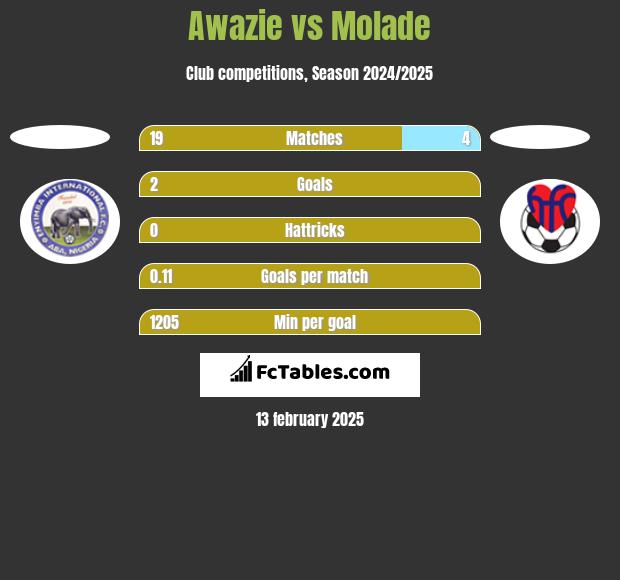 Awazie vs Molade h2h player stats