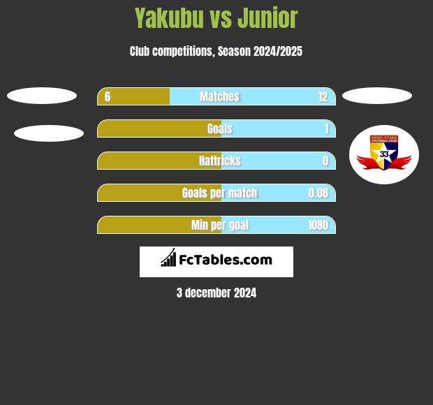 Yakubu vs Junior h2h player stats