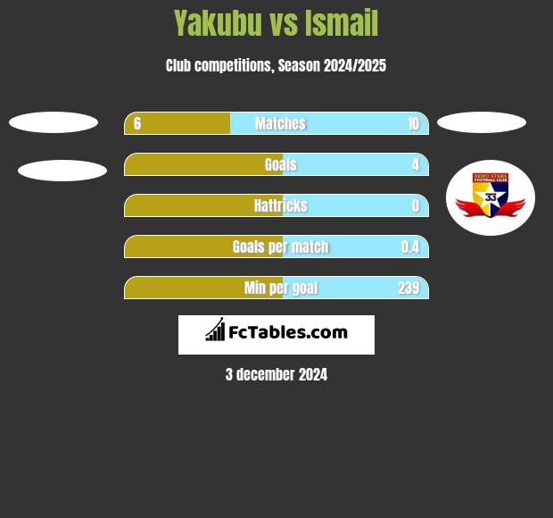 Yakubu vs Ismail h2h player stats