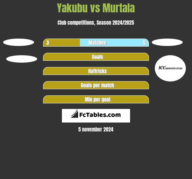 Yakubu vs Murtala h2h player stats