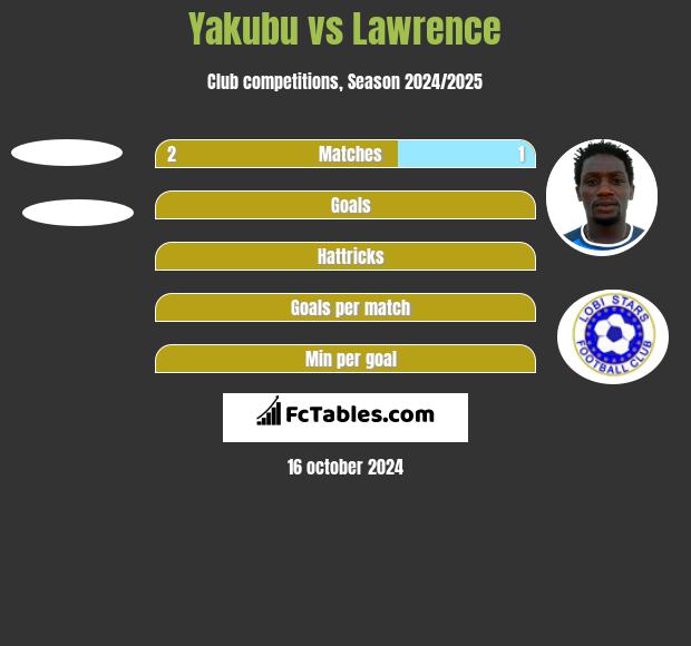 Yakubu vs Lawrence h2h player stats