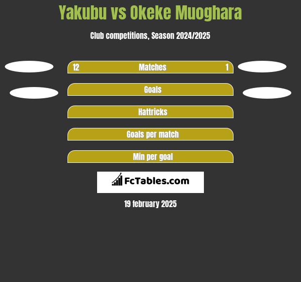 Yakubu vs Okeke Muoghara h2h player stats