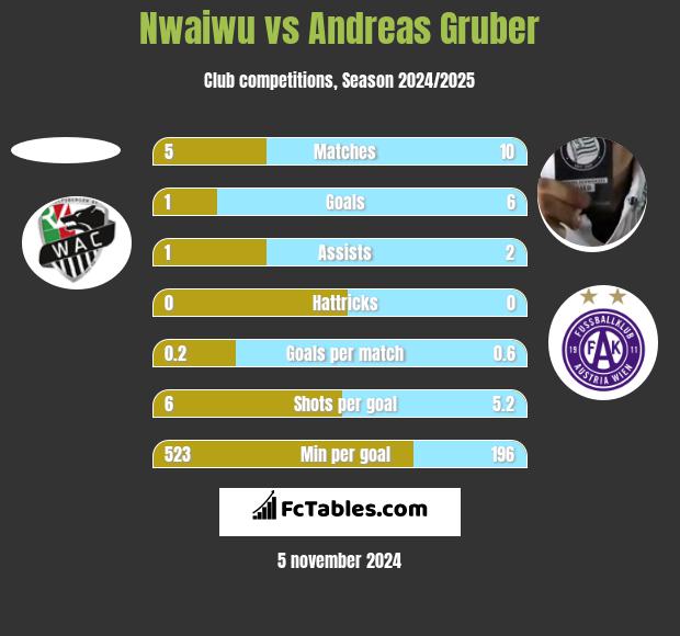 Nwaiwu vs Andreas Gruber h2h player stats