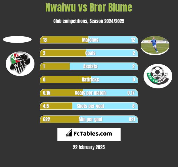 Nwaiwu vs Bror Blume h2h player stats