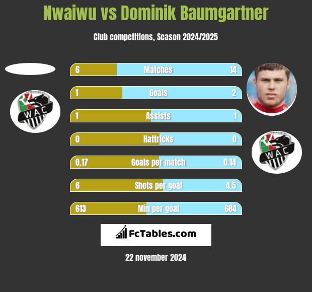 Nwaiwu vs Dominik Baumgartner h2h player stats