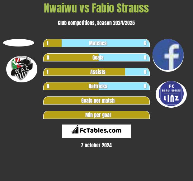 Nwaiwu vs Fabio Strauss h2h player stats