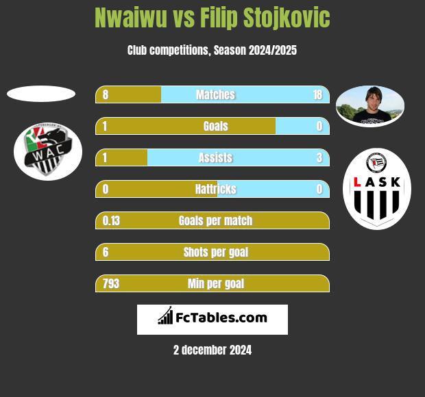 Nwaiwu vs Filip Stojkovic h2h player stats