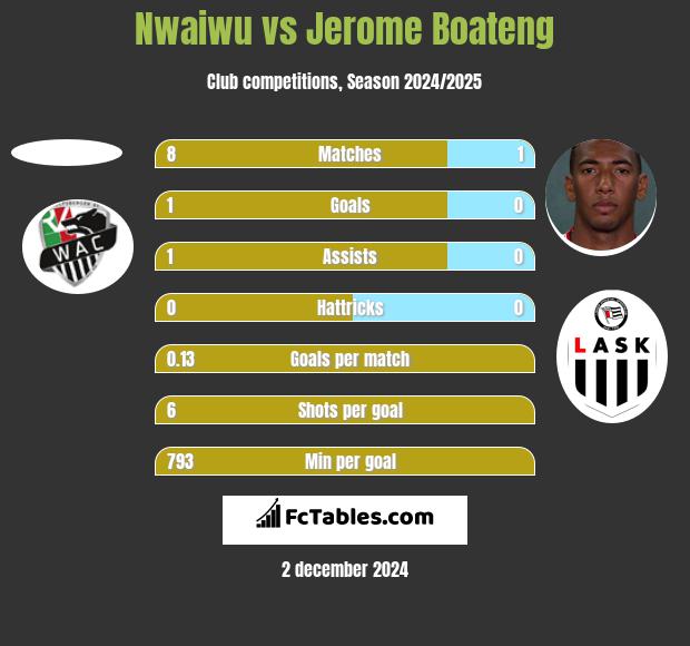 Nwaiwu vs Jerome Boateng h2h player stats