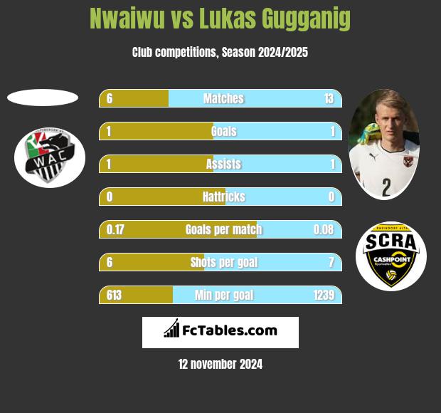 Nwaiwu vs Lukas Gugganig h2h player stats