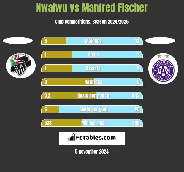 Nwaiwu vs Manfred Fischer h2h player stats