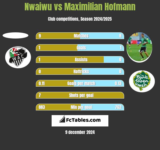 Nwaiwu vs Maximilian Hofmann h2h player stats