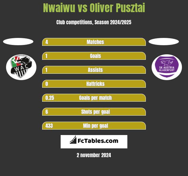 Nwaiwu vs Oliver Pusztai h2h player stats