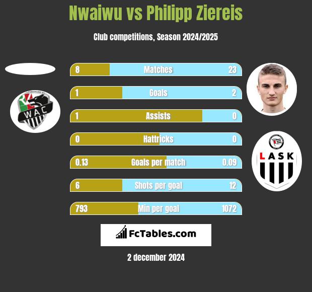 Nwaiwu vs Philipp Ziereis h2h player stats