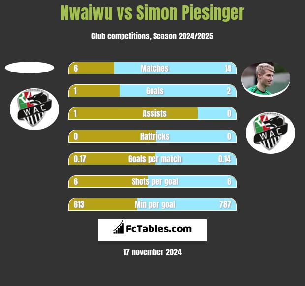 Nwaiwu vs Simon Piesinger h2h player stats