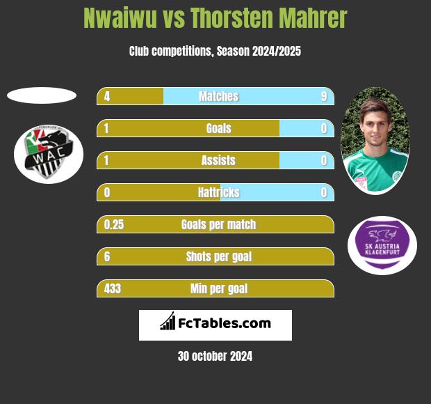 Nwaiwu vs Thorsten Mahrer h2h player stats