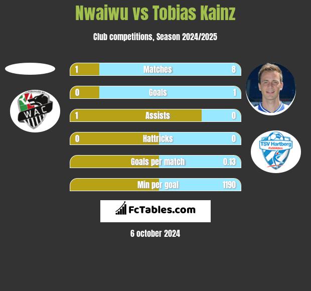 Nwaiwu vs Tobias Kainz h2h player stats