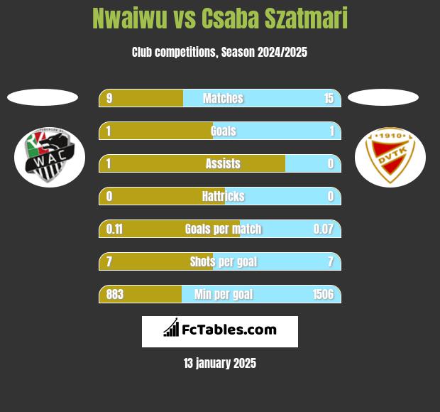 Nwaiwu vs Csaba Szatmari h2h player stats