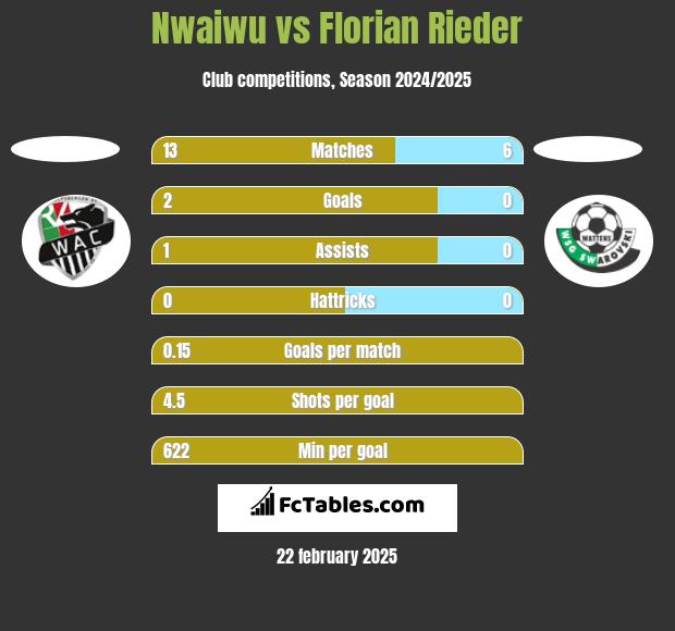 Nwaiwu vs Florian Rieder h2h player stats