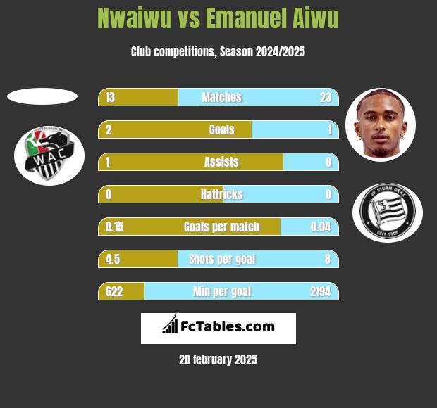 Nwaiwu vs Emanuel Aiwu h2h player stats