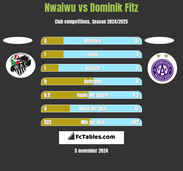 Nwaiwu vs Dominik Fitz h2h player stats