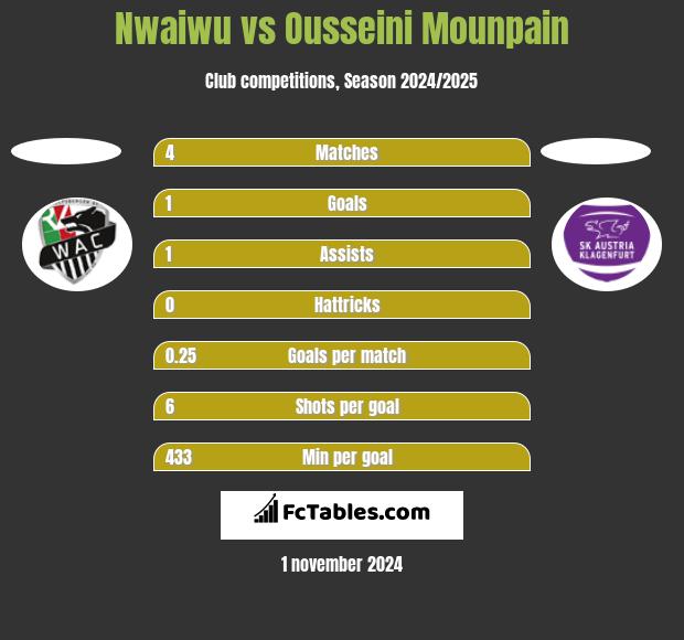 Nwaiwu vs Ousseini Mounpain h2h player stats