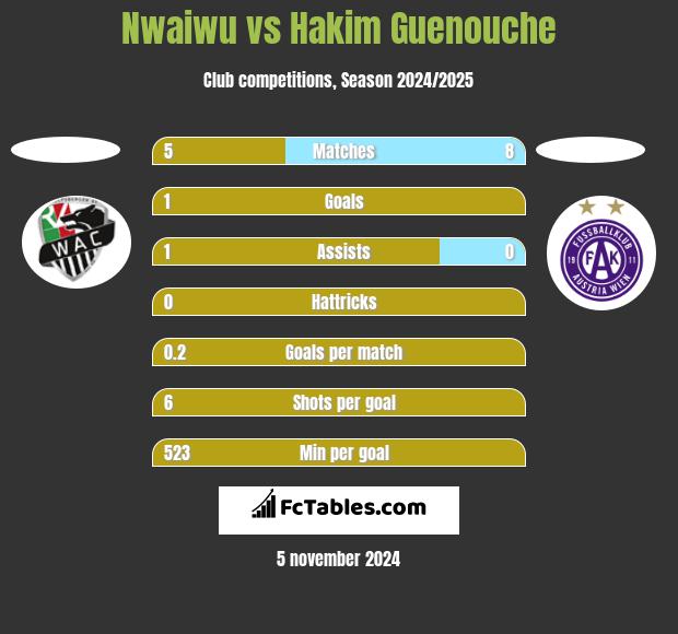 Nwaiwu vs Hakim Guenouche h2h player stats