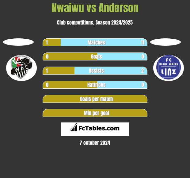 Nwaiwu vs Anderson h2h player stats