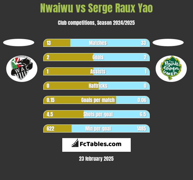 Nwaiwu vs Serge Raux Yao h2h player stats