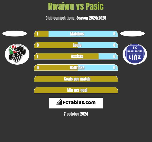 Nwaiwu vs Pasic h2h player stats