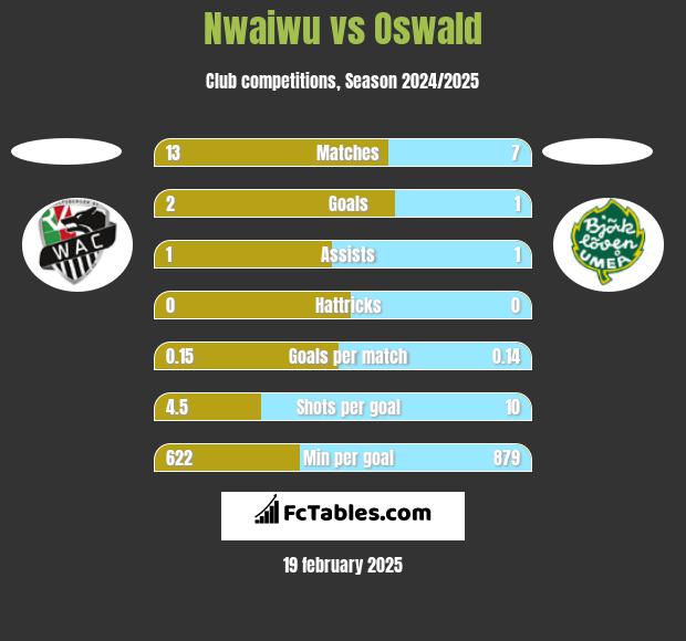 Nwaiwu vs Oswald h2h player stats