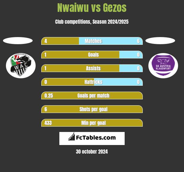 Nwaiwu vs Gezos h2h player stats