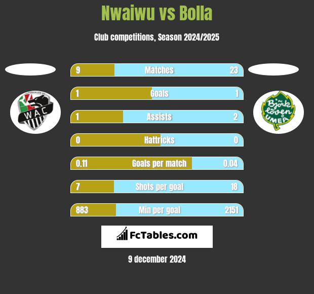 Nwaiwu vs Bolla h2h player stats