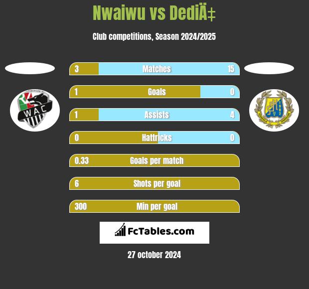 Nwaiwu vs DediÄ‡ h2h player stats