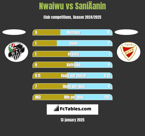 Nwaiwu vs SaniÄanin h2h player stats