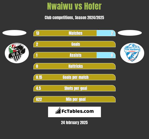 Nwaiwu vs Hofer h2h player stats