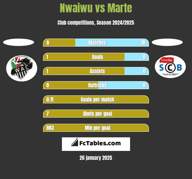 Nwaiwu vs Marte h2h player stats